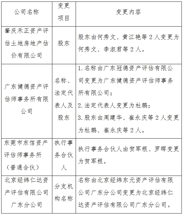 关于肇庆禾正资产评估土地房地产估价有限公司等4家机构的变更备案公告.jpg