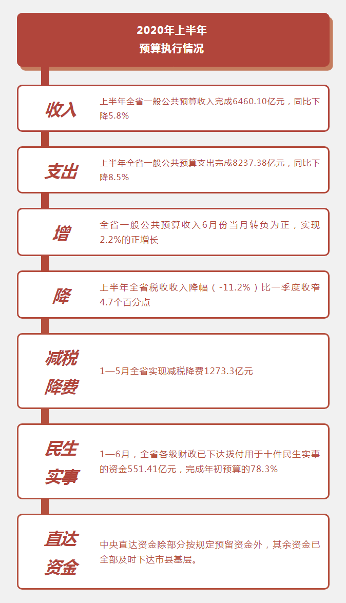 正增长！广东上半年一般公共预算收入6460.10亿元 6月转负为正2.png