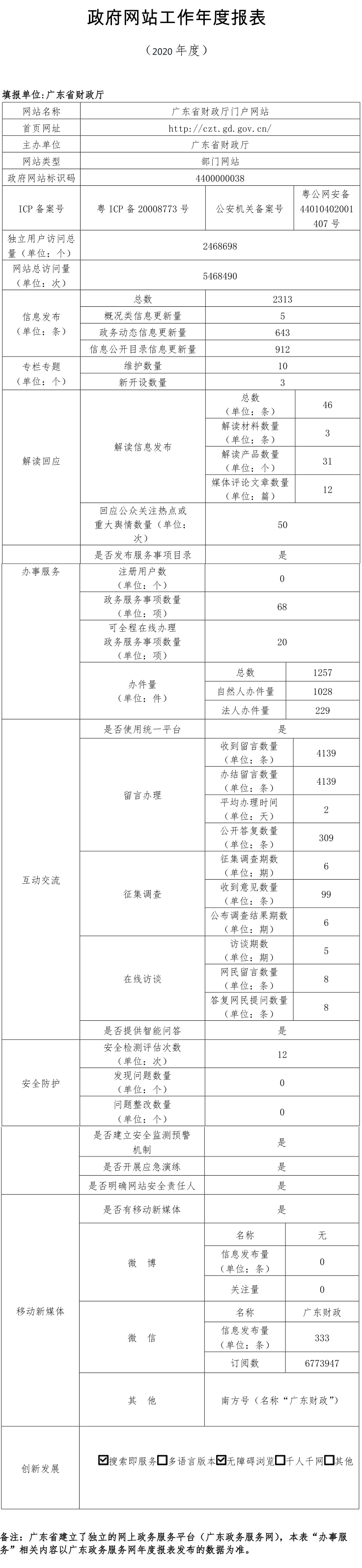 LOL官方投注平台政府网站工作报表（2020年度）.jpg