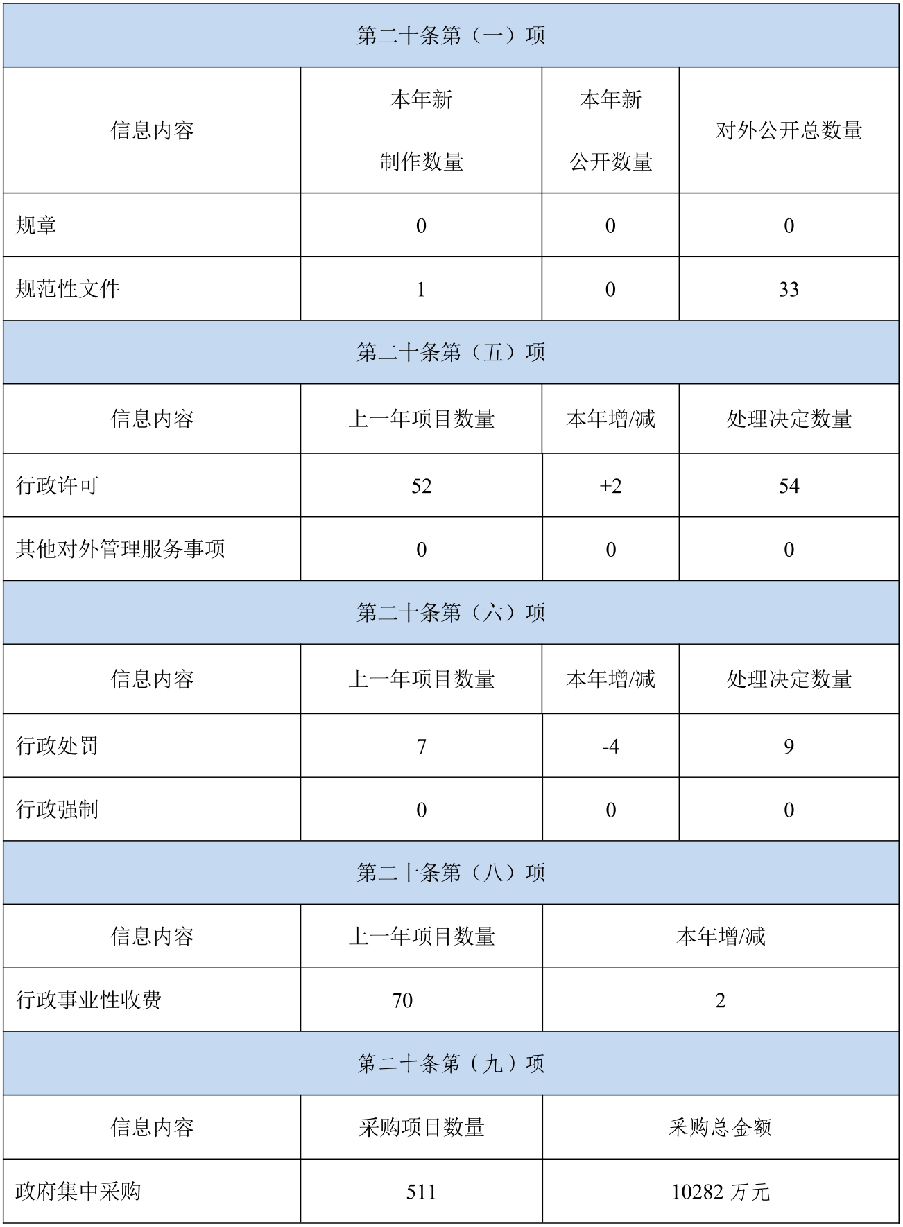 二、主动公开政府信息情况.jpg