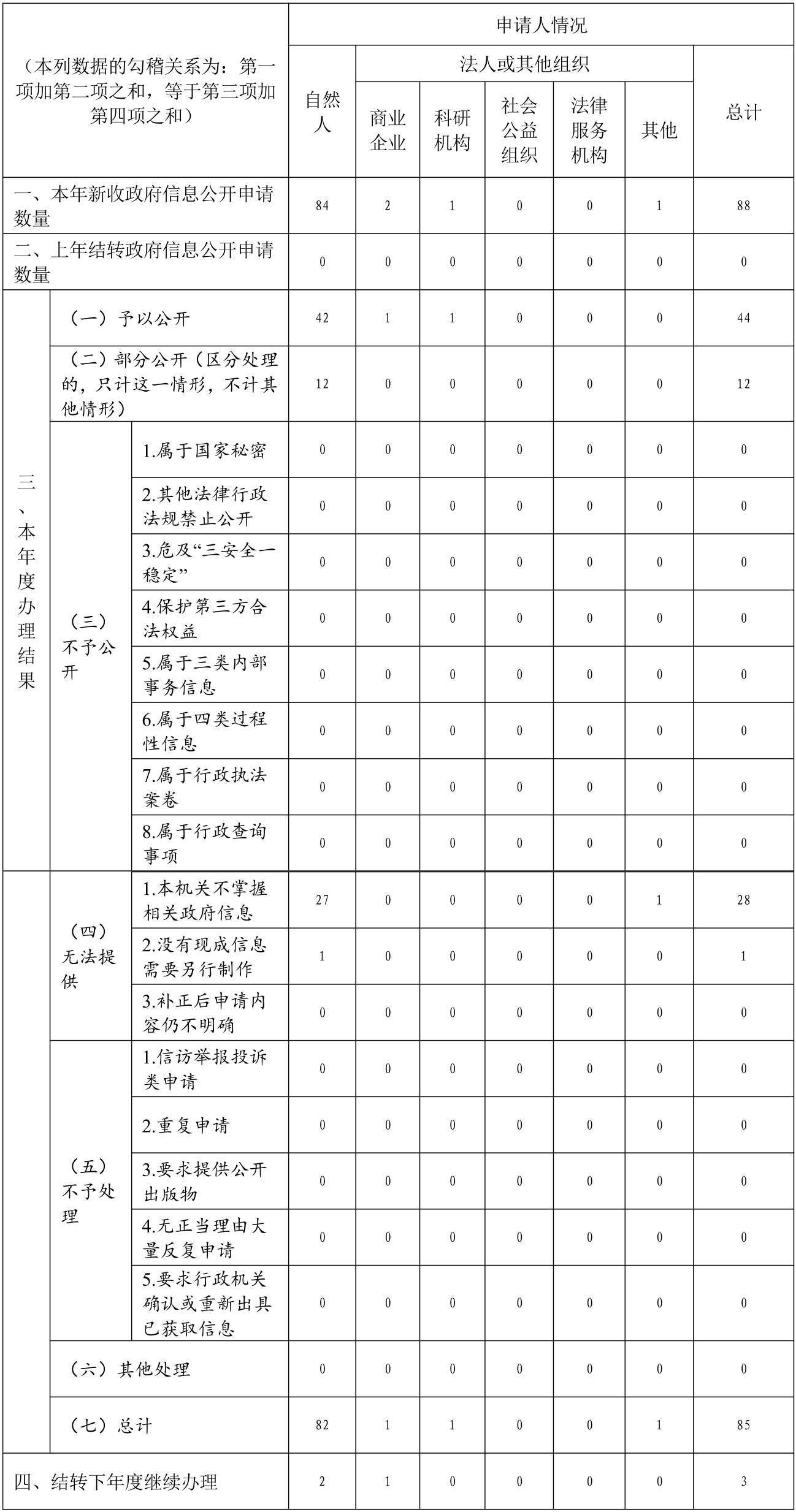 三、收到和处理政府信息公开申请情况.jpg