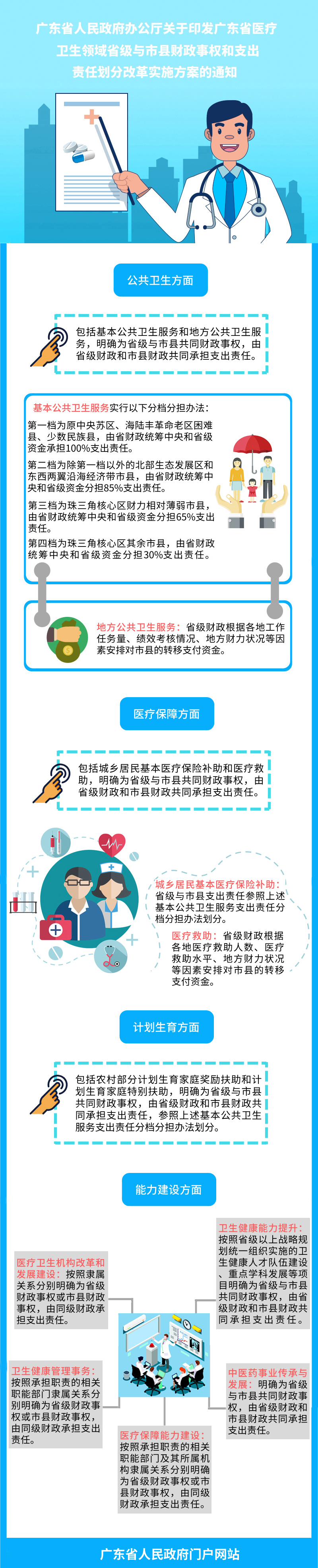 一图看懂广东省医疗卫生领域省级与市县财政事权和支出责任划分改革实施方案.jpg