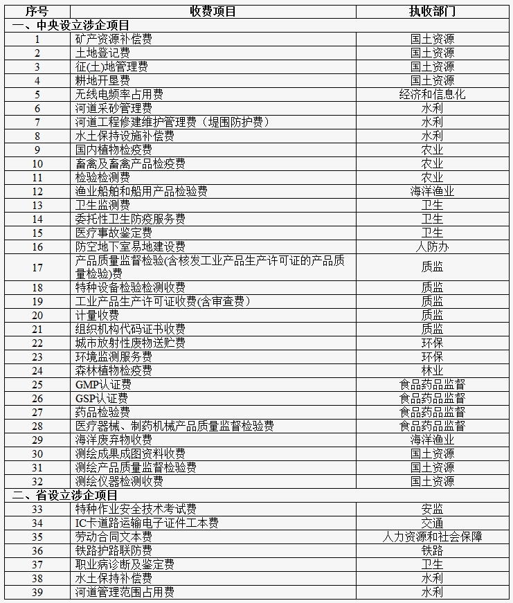 免征中央省设立涉企行政事业性收费省级收入项目目录.jpg