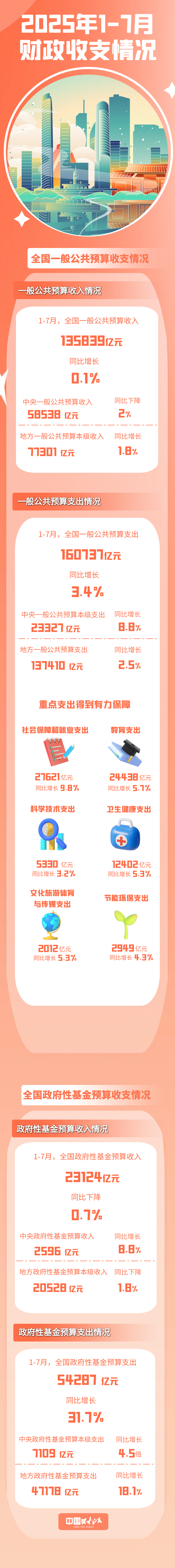 一图速览2025年1—7月财政收支情况.png